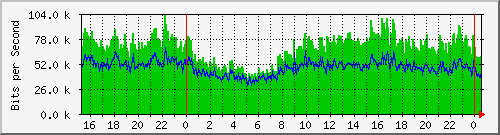 80.97.51.1_14 Traffic Graph