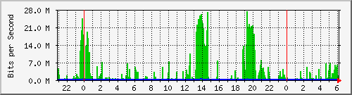 80.97.51.1_15 Traffic Graph