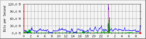 80.97.51.1_2 Traffic Graph