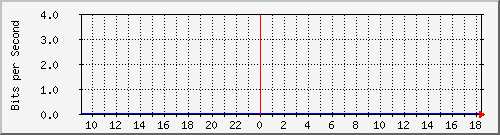80.97.51.1_4 Traffic Graph