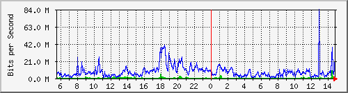 80.97.51.1_7 Traffic Graph