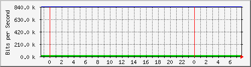 pptpioncalin Traffic Graph