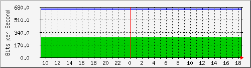 pptpotesani Traffic Graph