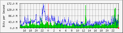 xxx743 Traffic Graph